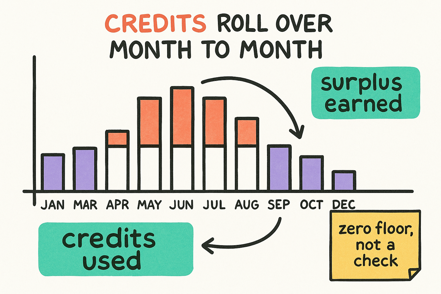 Credits roll over. Zero floor, not a check.